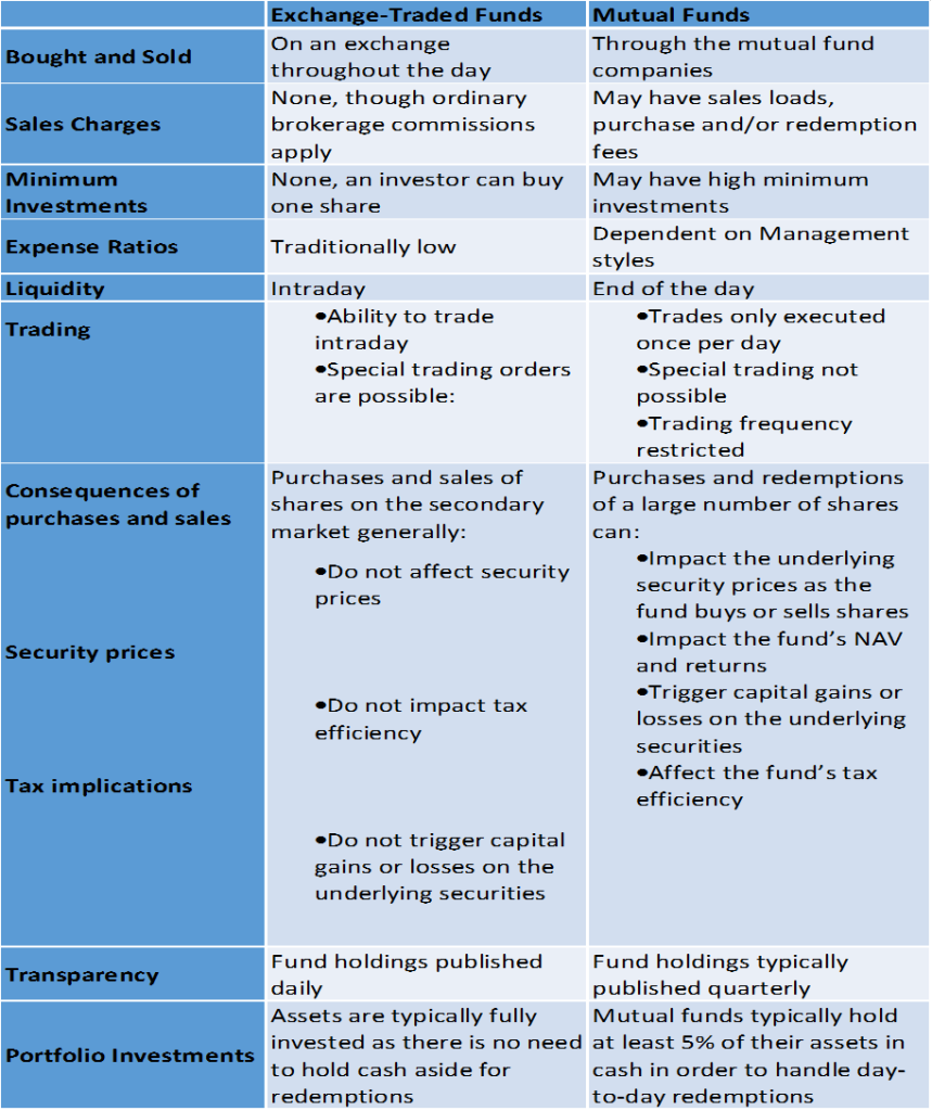 ETFs vs. Mutual Funds ETF Model Solutions™