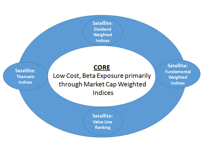 core-satellite