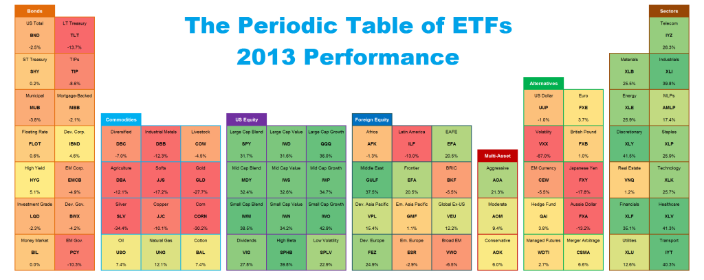 Periodic Table of ETFs 2013 Performance